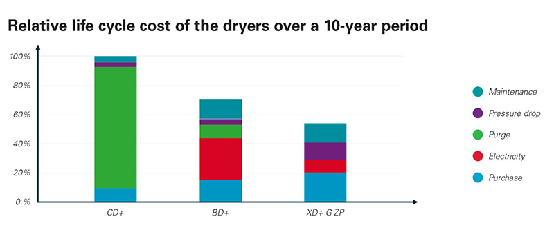 bd+、cd+、xd+ 吸附式干燥機